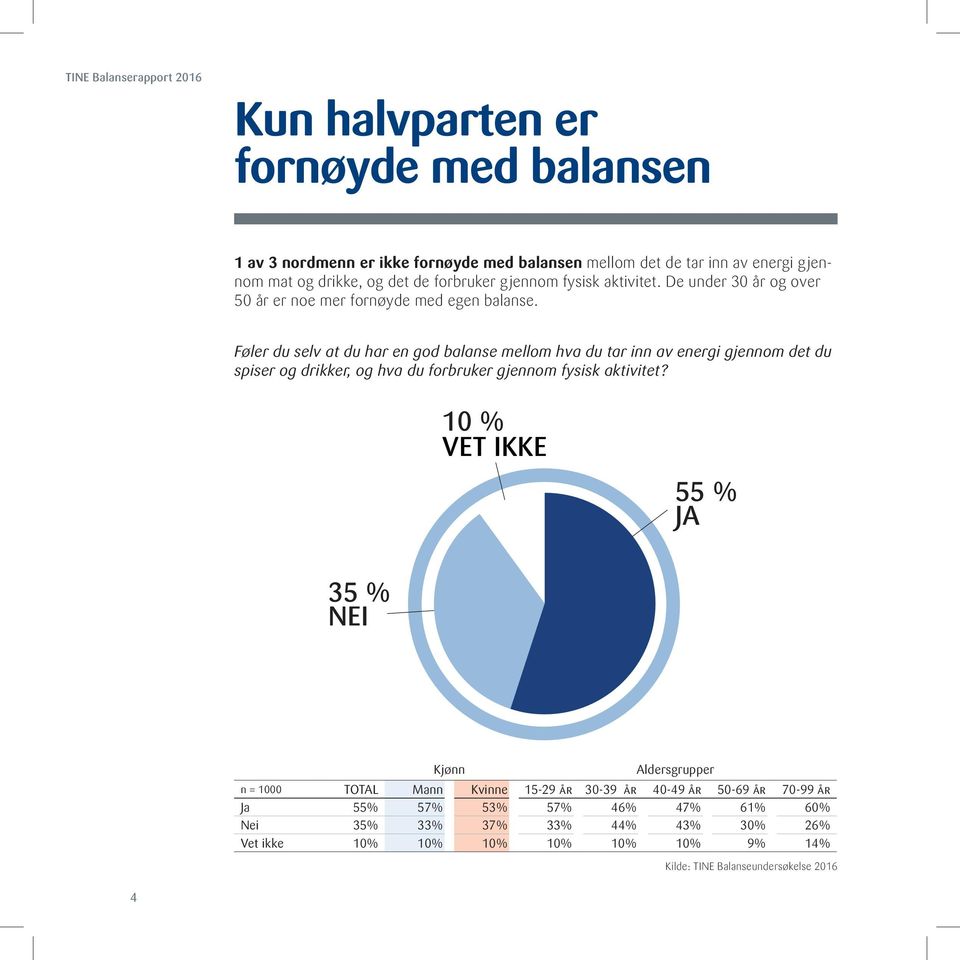 Føler du selv at du har en god balanse mellom hva du tar inn av energi gjennom det du spiser og drikker, og hva du forbruker gjennom fysisk aktivitet?