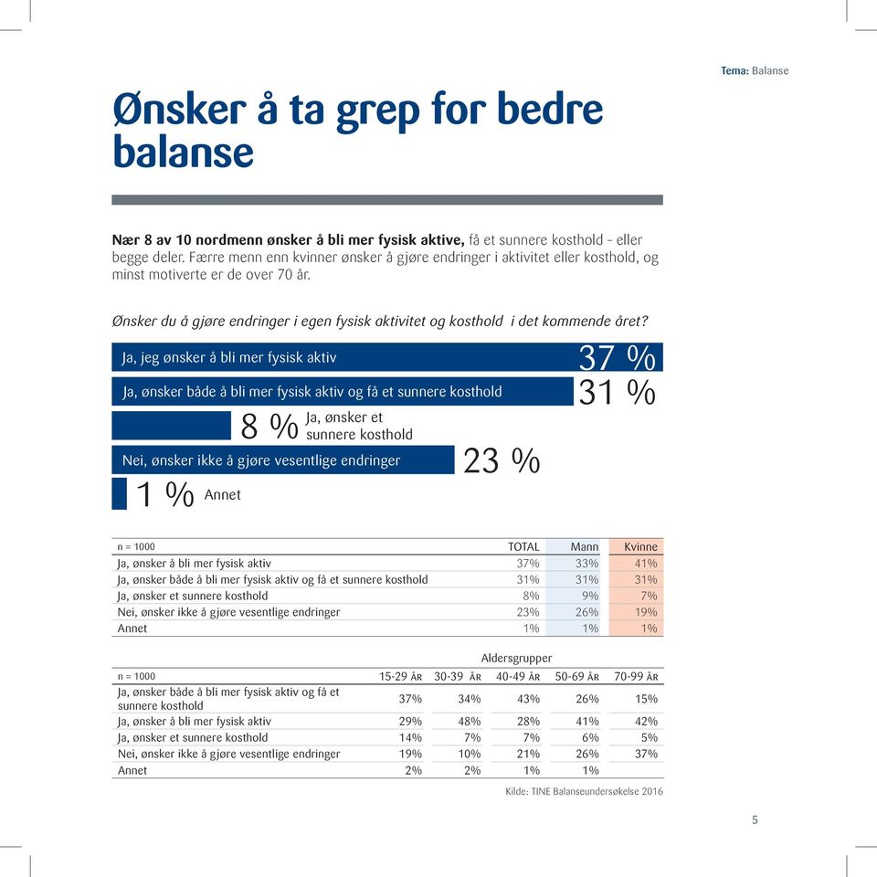 Ja, jeg ønsker å bli mer fysisk aktiv 37 % Ja, ønsker både å bli mer fysisk aktiv og få et sunnere kosthold 31 % Ja, ønsker et 8 % sunnere kosthold Nei, ønsker ikke å gjøre vesentlige endringer 23 %