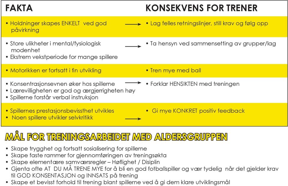 retningslinjer, still krav og følg opp Ta hensyn ved sammensetting av grupper/lag Tren mye med ball Forklar hensikten med treningen Gi mye KONKRET positiv feedback MÅL FOR TRENINGSARBEIDET MED