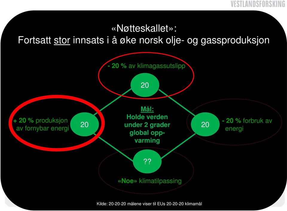 Holde verden 20 under 2 grader 20 global oppvarming - 20 % forbruk av