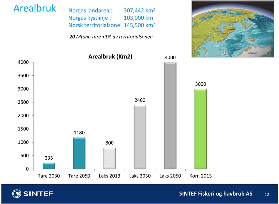 territorialsonen 4000 Arealbruk (Km2) 4000 3500 3000 3000 2500 2400 2000