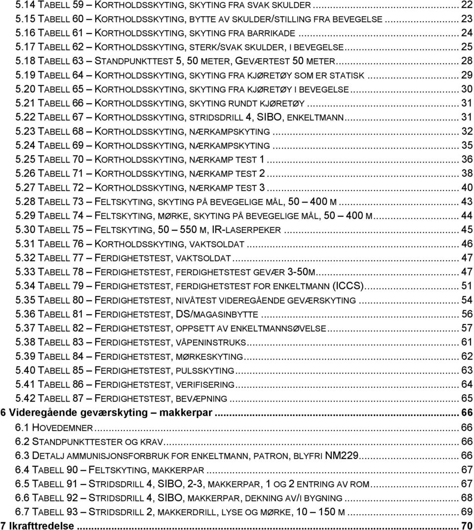 19 TABELL 64 KORTHOLDSSKYTING, SKYTING FRA KJØRETØY SOM ER STATISK... 29 5.20 TABELL 65 KORTHOLDSSKYTING, SKYTING FRA KJØRETØY I BEVEGELSE... 30 5.