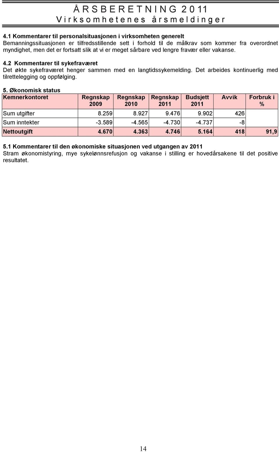 Det arbeides kontinuerlig med tilrettelegging og oppfølging. 5. Økonomisk status Kemnerkontoret 2009 2010 Budsjett Avvik Sum utgifter 8.259 8.927 9.476 9.902 426 Sum inntekter -3.589-4.565-4.730-4.