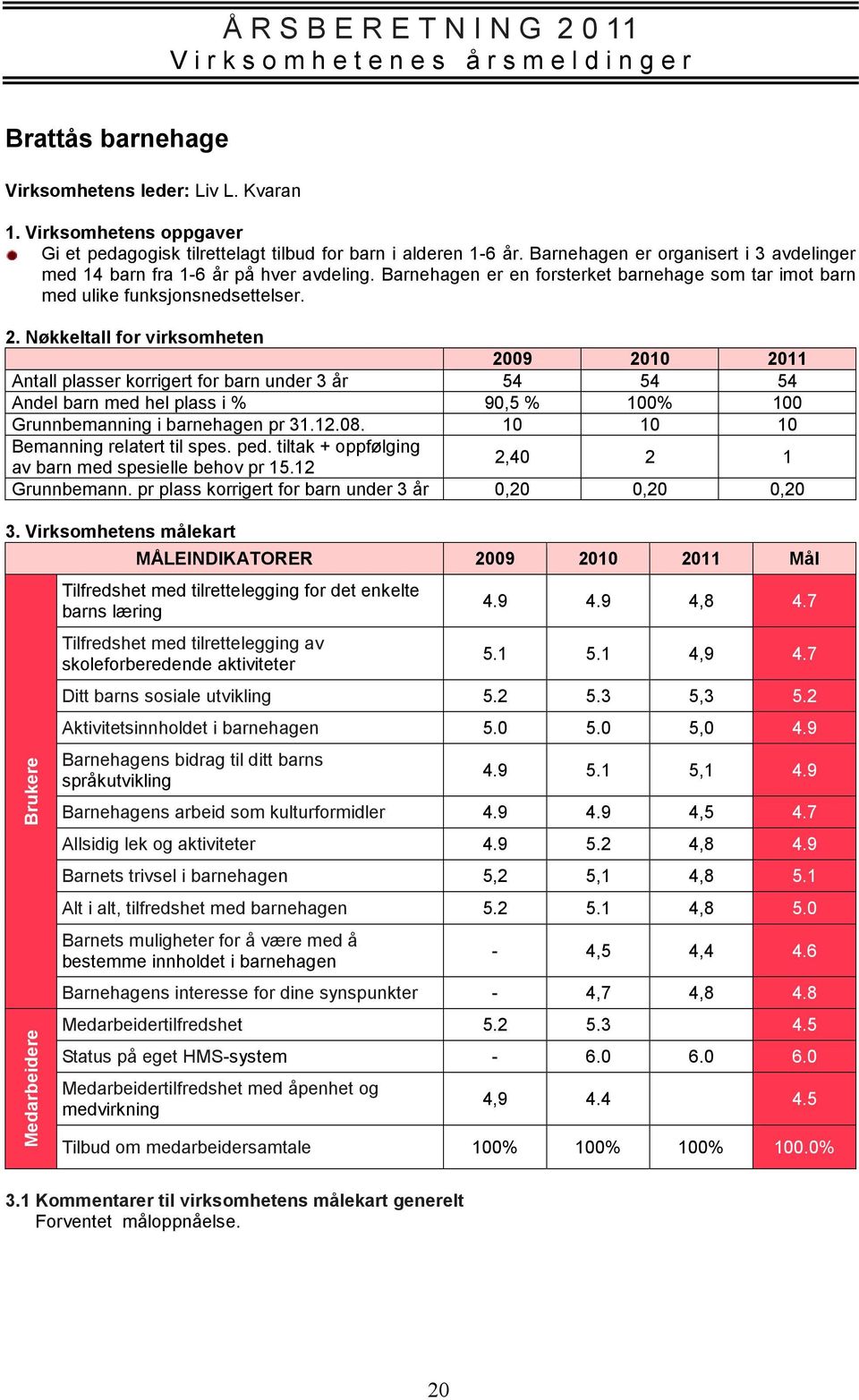 Nøkkeltall for virksomheten 2009 2010 Antall plasser korrigert for barn under 3 år 54 54 54 Andel barn med hel plass i % 90,5 % 100% 100 Grunnbemanning i barnehagen pr 31.12.08.