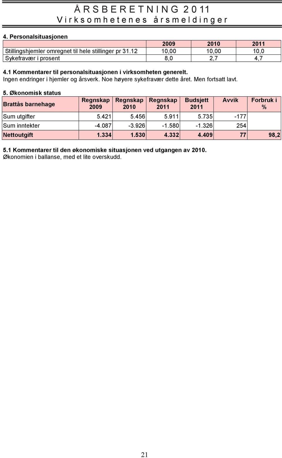 5. Økonomisk status Brattås barnehage 2009 2010 Budsjett Avvik Sum utgifter 5.421 5.456 5.911 5.735-177 Sum inntekter -4.087-3.926-1.580-1.