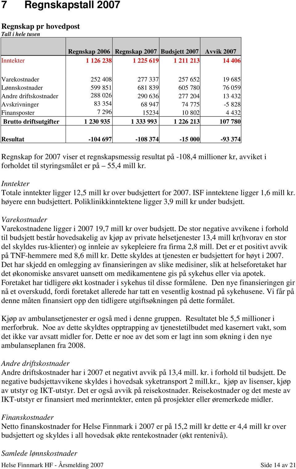 driftsutgifter 1 230 935 1 333 993 1 226 213 107 780 Resultat -104 697-108 374-15 000-93 374 Regnskap for 2007 viser et regnskapsmessig resultat på -108,4 millioner kr, avviket i forholdet til