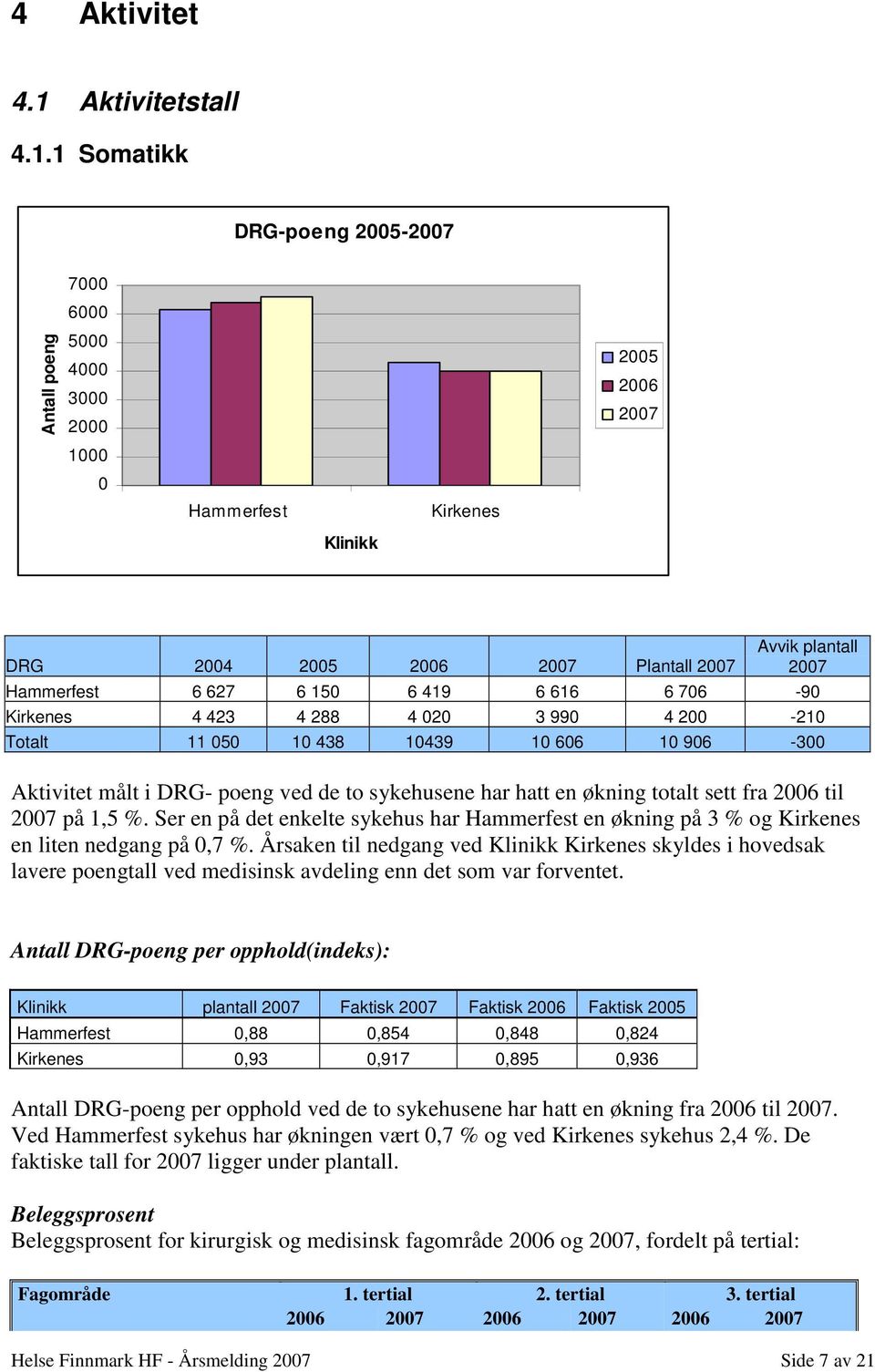 1 Somatikk DRG-poeng 2005-2007 7000 6000 Antall poeng 5000 4000 3000 2000 1000 0 Hammerfest Kirkenes 2005 2006 2007 Klinikk DRG 2004 2005 2006 2007 Plantall 2007 Avvik plantall 2007 Hammerfest 6 627