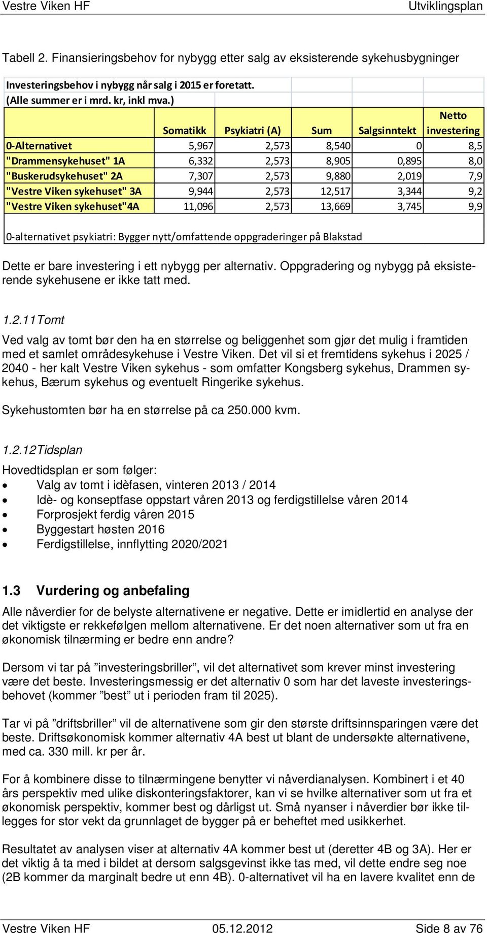 "Vestre Viken sykehuset" 3A 9,944 2,573 12,517 3,344 9,2 "Vestre Viken sykehuset"4a 11,096 2,573 13,669 3,745 9,9 0-alternativet psykiatri: Bygger nytt/omfattende oppgraderinger på Blakstad Dette er