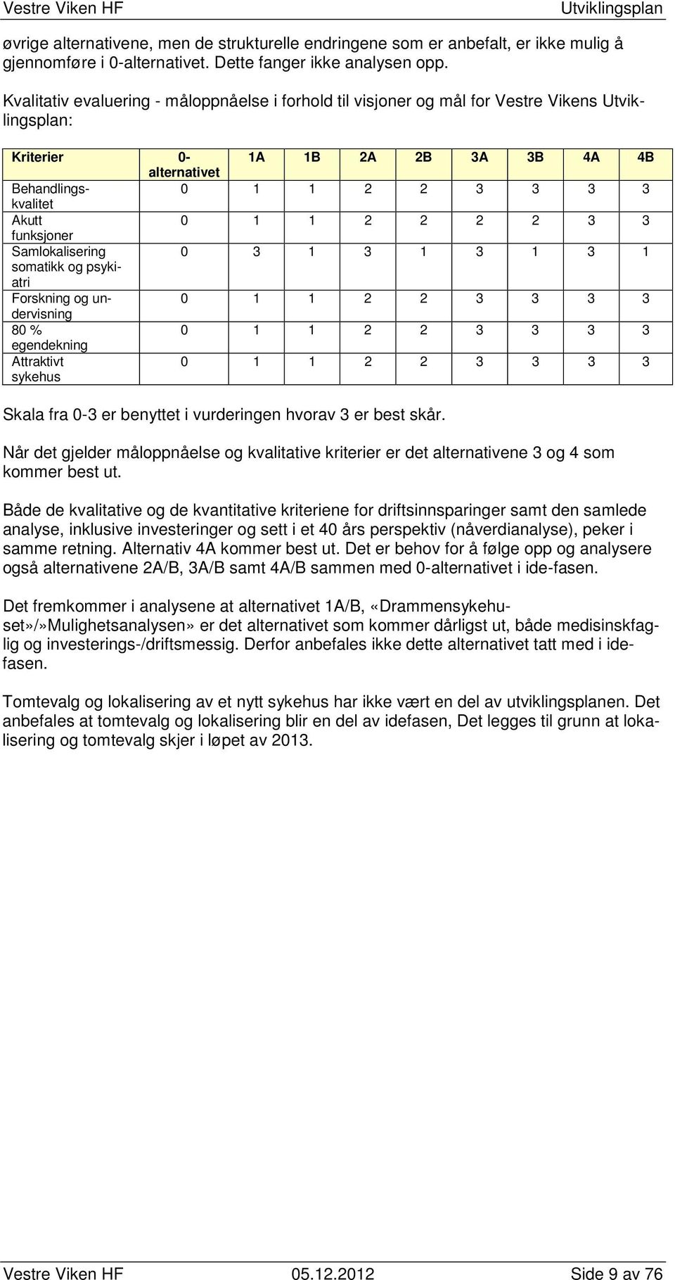 funksjoner Samlokalisering 0 3 1 3 1 3 1 3 1 somatikk og psykiatri Forskning og undervisning 0 1 1 2 2 3 3 3 3 80 % 0 1 1 2 2 3 3 3 3 egendekning Attraktivt sykehus 0 1 1 2 2 3 3 3 3 Skala fra 0-3 er