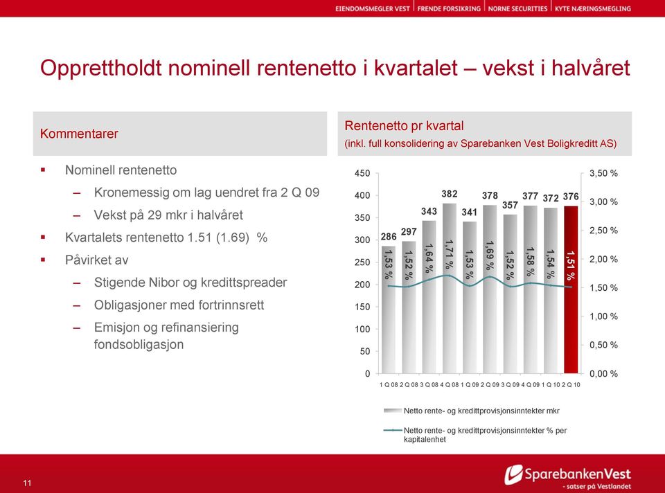 69) % Påvirket av Stigende Nibor og kredittspreader Obligasjoner med fortrinnsrett Emisjon og refinansiering fondsobligasjon 400 350 300 250 200 150 100 50 286 1,53 % 297 1,52 % 382 343 1,71 %