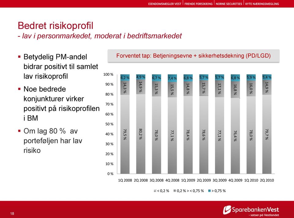 Forventet tap: Betjeningsevne + sikkerhetsdekning (PD/LGD) 6,2 % 4,9 % 6,7 % 7,4 % 6,8 % 5,7 % 5,7 % 6,8 % 5,9 % 5,4 % 14,9 % 16,0 % 16,8 % 17,1 % 15,7 %