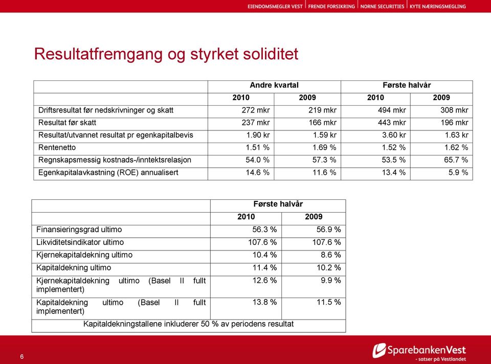 7 % Egenkapitalavkastning (ROE) annualisert 14.6 % 11.6 % 13.4 % 5.9 % Første halvår 2010 Finansieringsgrad ultimo 56.3 % 56.9 % Likviditetsindikator ultimo 107.6 % 107.