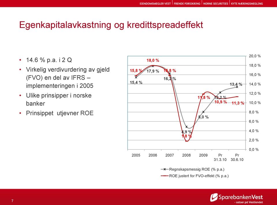 implementeringen i 2005 15,8 % 15,4 % 18,0 % 17,9 % 15,8 % 16,2 % 13,4 % 20,0 % 18,0 % 16,0 % 14,0 % Ulike