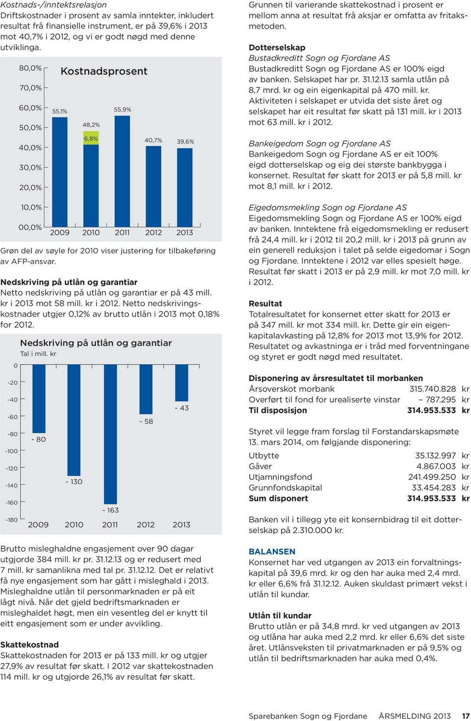 AFP-ansvar. Nedskriving på utlån og garantiar Netto nedskriving på utlån og garantiar er på 43 mill. kr i 2013 mot 58 mill. kr i 2012.