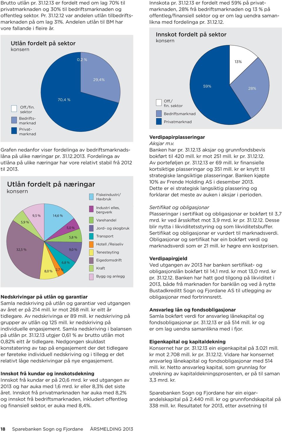 13 er fordelt med 59% på privatmarknaden, 28% frå bedriftsmarknaden og 13 % på offentleg/finansiell sektor og er om lag uendra samanlikna med fordelinga pr. 31.12.