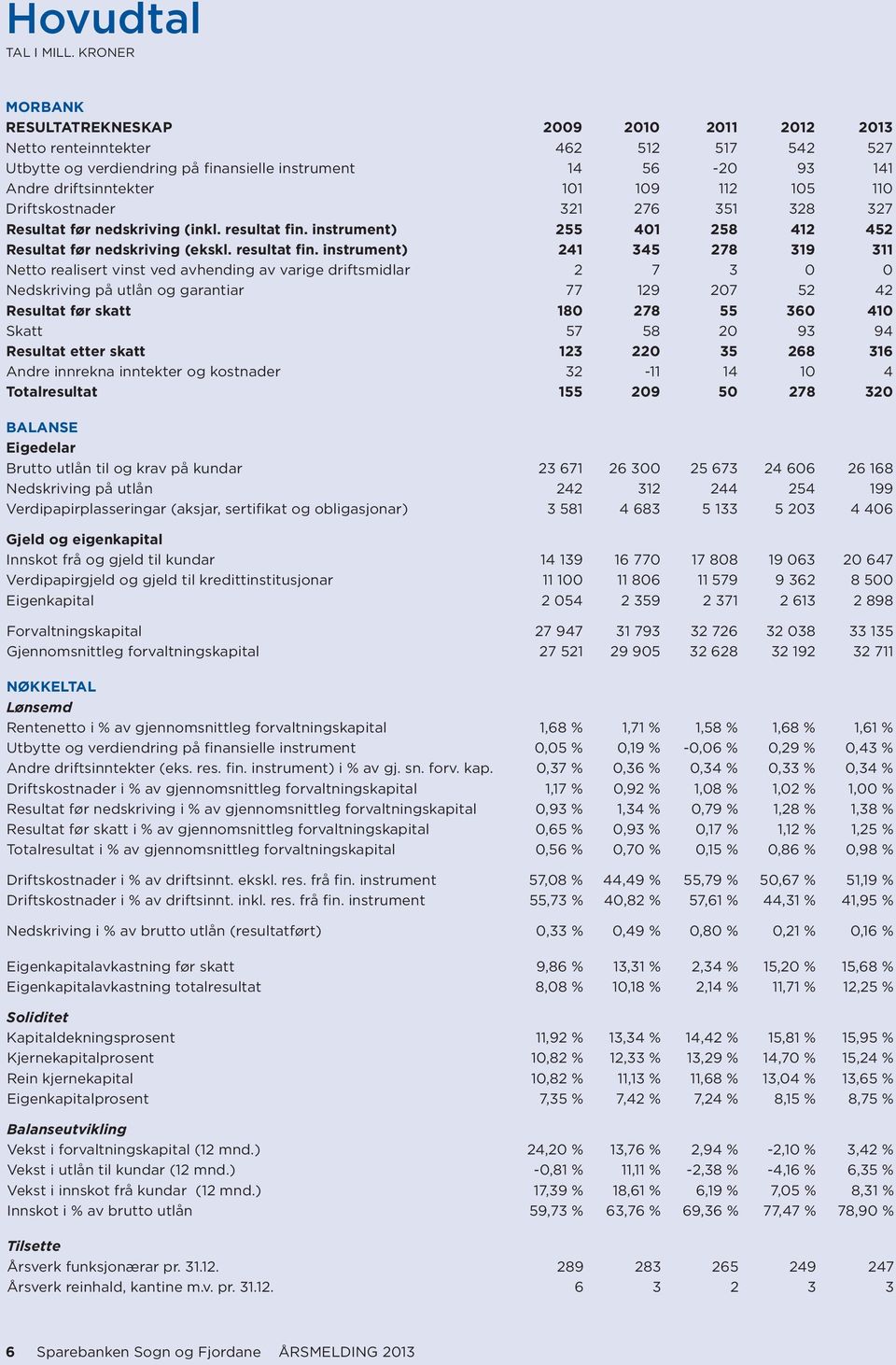 105 110 Driftskostnader 321 276 351 328 327 Resultat før nedskriving (inkl. resultat fin.