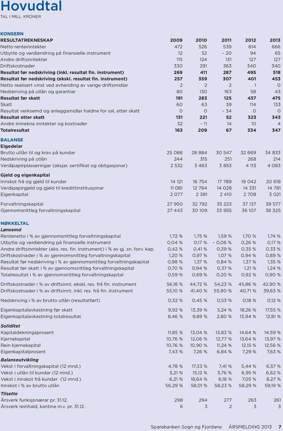 127 127 Driftskostnader 330 291 363 340 340 Resultat før nedskriving (inkl. resultat fin.