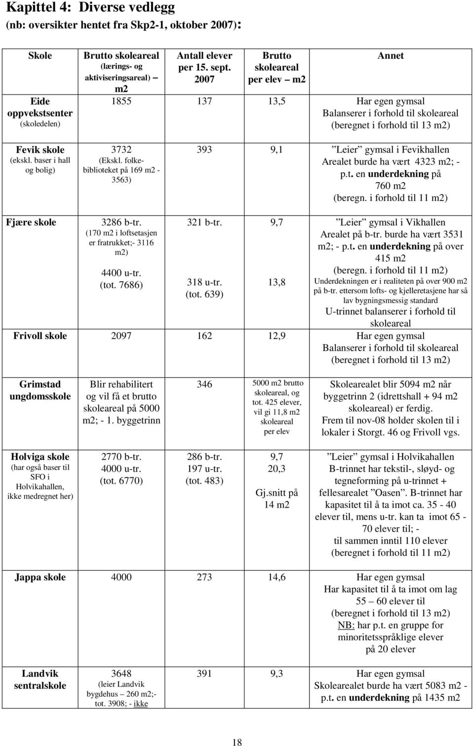 folkebiblioteket på 169 m2-3563) 393 9,1 Leier gymsal i Fevikhallen Arealet burde ha vært 4323 m2; - p.t. en underdekning på 760 m2 (beregn. i forhold til 11 m2) Fjære skole 3286 b-tr.