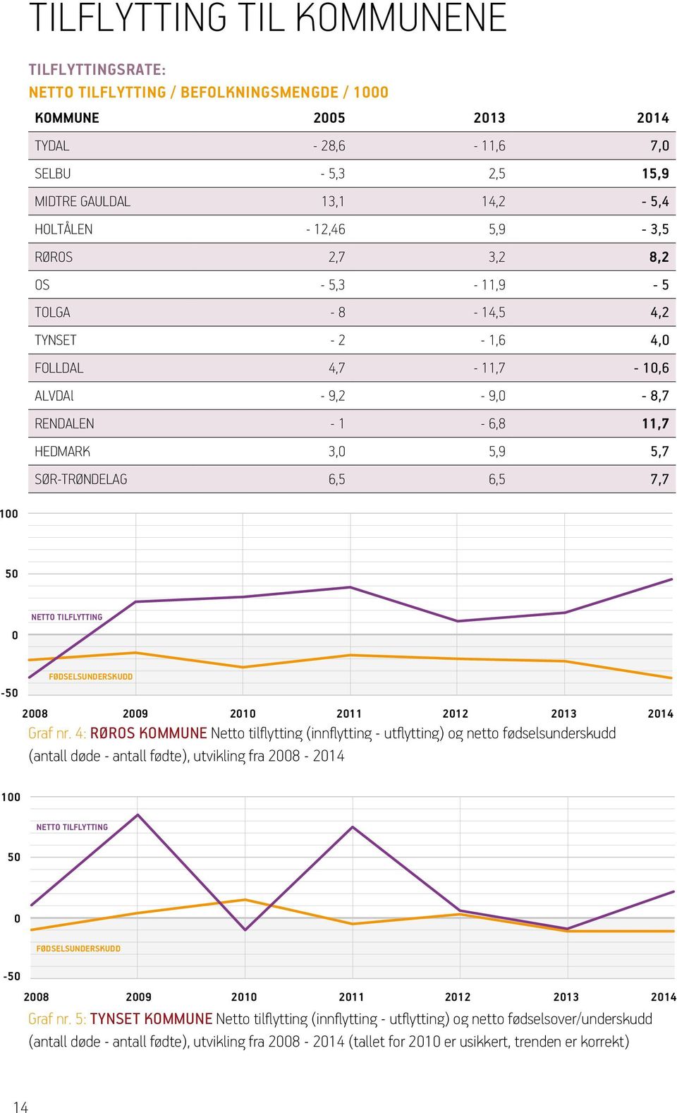 100 50 0 NETTO TILFLYTTING -50 FØDSELSUNDERSKUDD 2008 2009 2010 2011 2012 2013 2014 Graf nr.