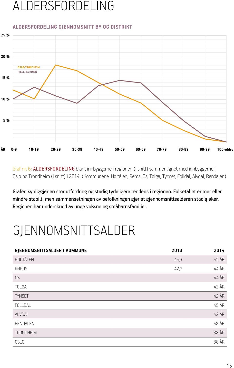 (Kommunene: Holtålen, Røros, Os, Tolga, Tynset, Folldal, Alvdal, Rendalen) Grafen synliggjør en stor utfordring og stadig tydeligere tendens i regionen.