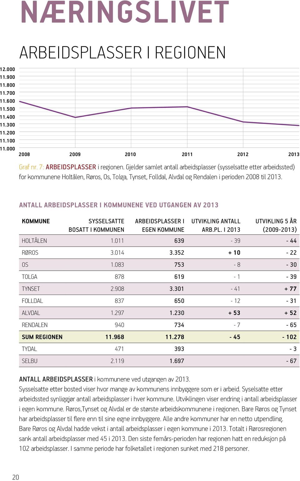 ANTALL ARBEIDSPLASSER I KOMMUNENE VED UTGANGEN AV 2013 KOMMUNE SYSSELSATTE BOSATT I KOMMUNEN ARBEIDSPLASSER I EGEN KOMMUNE UTVIKLING ANTALL ARB.PL. I 2013 UTVIKLING 5 ÅR 2009 2013 HOLTÅLEN 1.