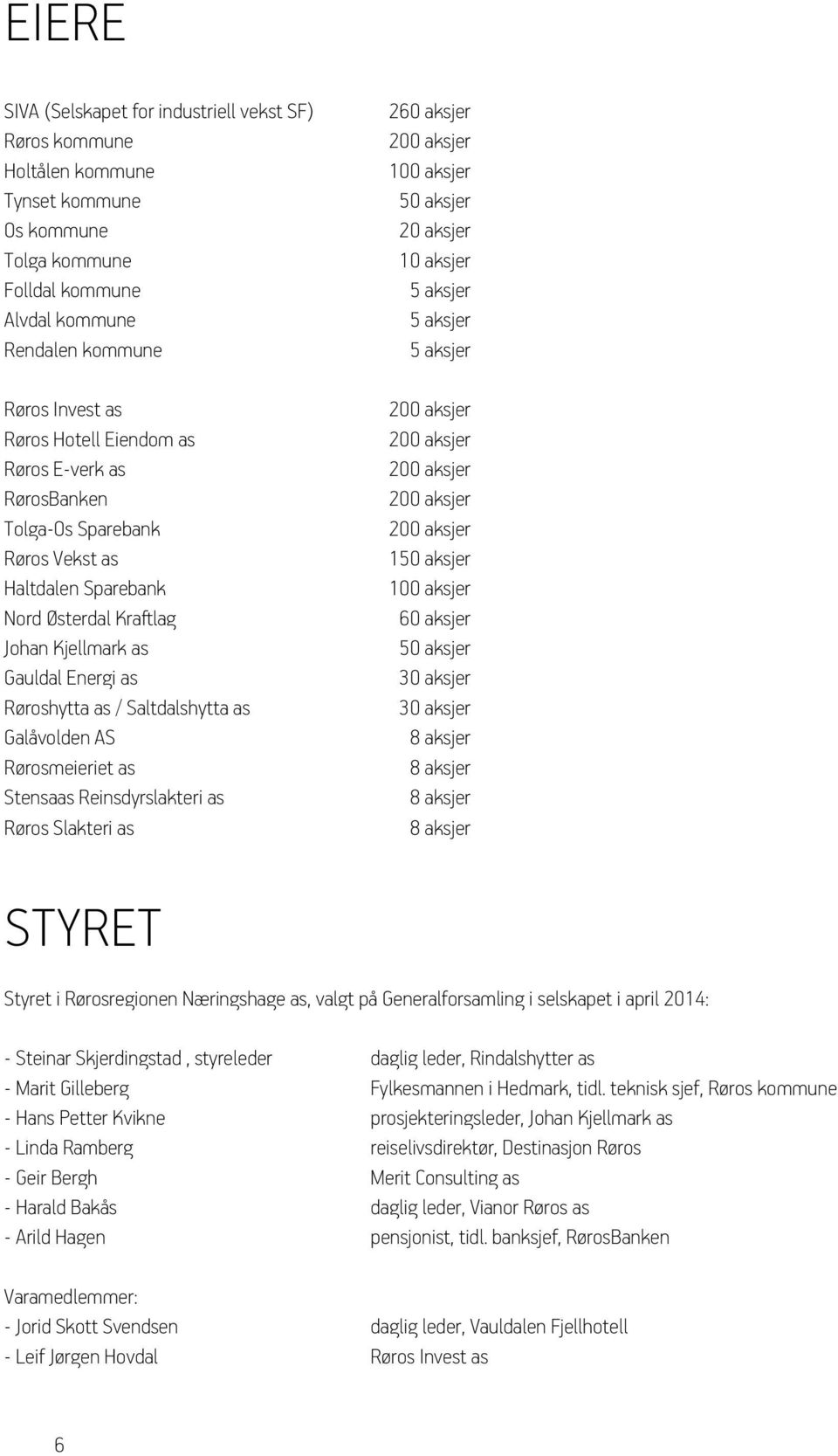 Rørosmeieriet as Stensaas Reinsdyrslakteri as Røros Slakteri as 260 aksjer 200 aksjer 100 aksjer 50 aksjer 20 aksjer 10 aksjer 5 aksjer 5 aksjer 5 aksjer 200 aksjer 200 aksjer 200 aksjer 200 aksjer