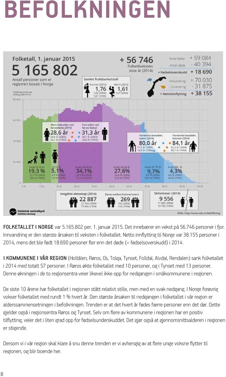 I KOMMUNENE I VÅR REGION (Holtålen, Røros, Os, Tolga, Tynset, Folldal, Alvdal, Rendalen) sank folketallet i 2014 med totalt 57 personer.