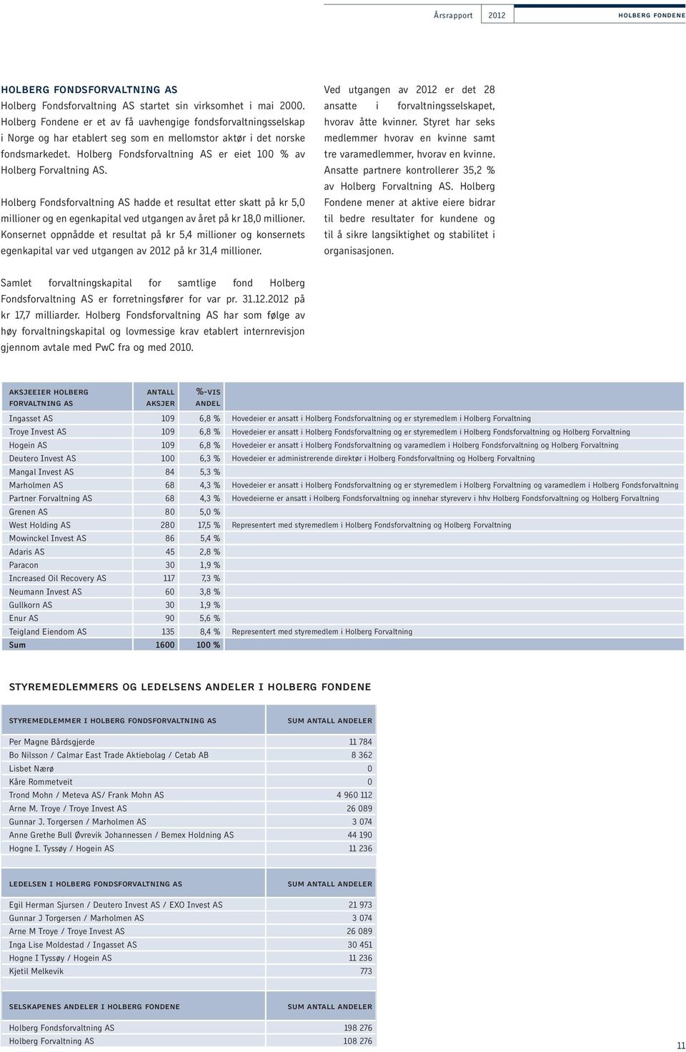 Holberg Fondsforvaltning AS er eiet 100 Holberg Forvaltning AS.