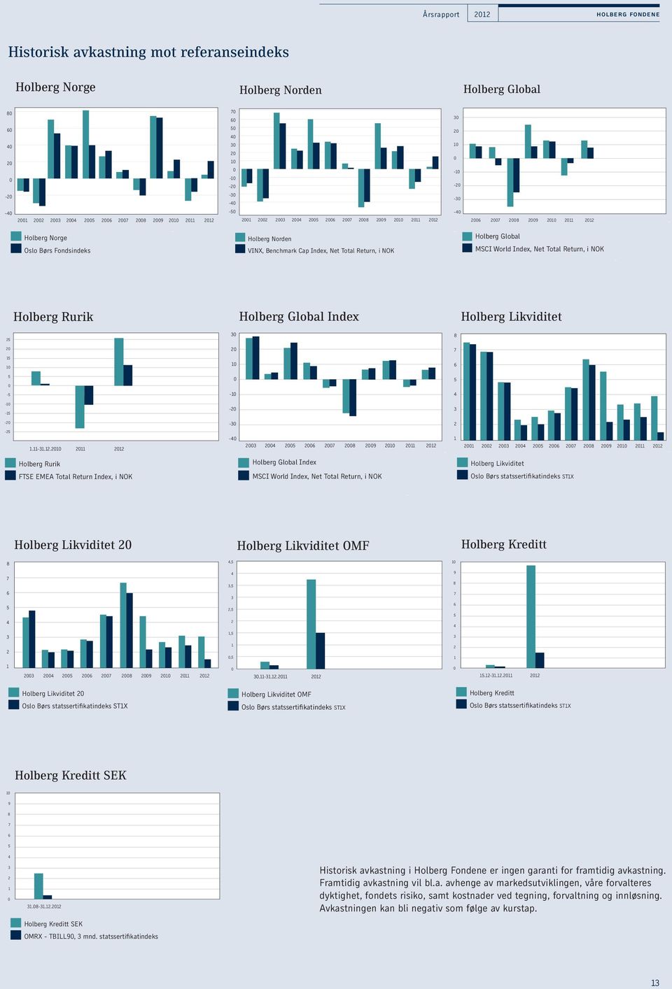 Holberg Norden VINX, Benchmark Cap Index, Net Total Return, i NOK Holberg Global MSCI World Index, Net Total Return, i NOK Holberg Rurik Holberg Global Index Holberg Likviditet 25 30 8 20 20 7 15 10