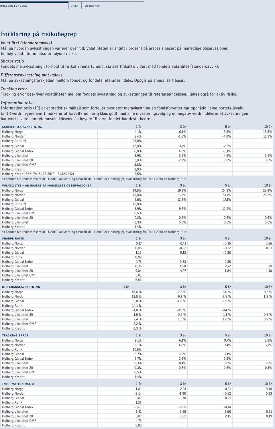 statssertifikat) dividert med fondets volatilitet (standardavvik). Differanseavkastning mot indeks Mål på avkastningsforskjellen mellom fondet og fondets referanseindeks. Oppgis på annualisert basis.