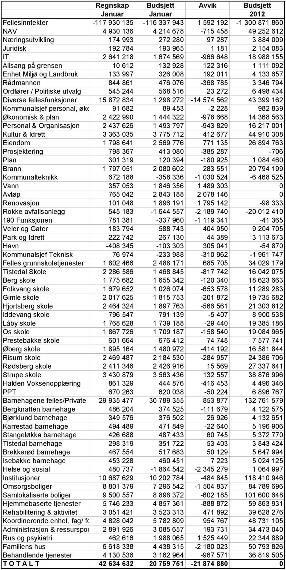 657 Rådmannen 844 861 476 076-368 785 3 346 794 Ordfører / Politiske utvalg 545 244 568 516 23 272 6 498 434 Diverse fellesfunksjoner 15 872 834 1 298 272-14 574 562 43 399 162 Kommunalsjef personal,