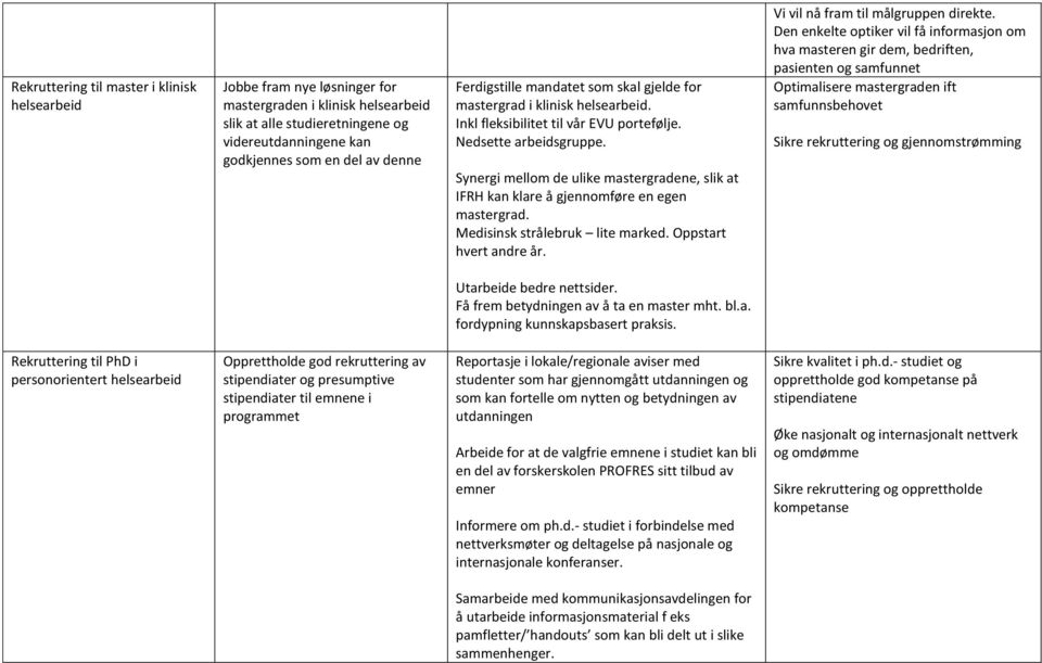 Synergi mellom de ulike mastergradene, slik at IFRH kan klare å gjennomføre en egen mastergrad. Medisinsk strålebruk lite marked. Oppstart hvert andre år. Vi vil nå fram til målgruppen direkte.