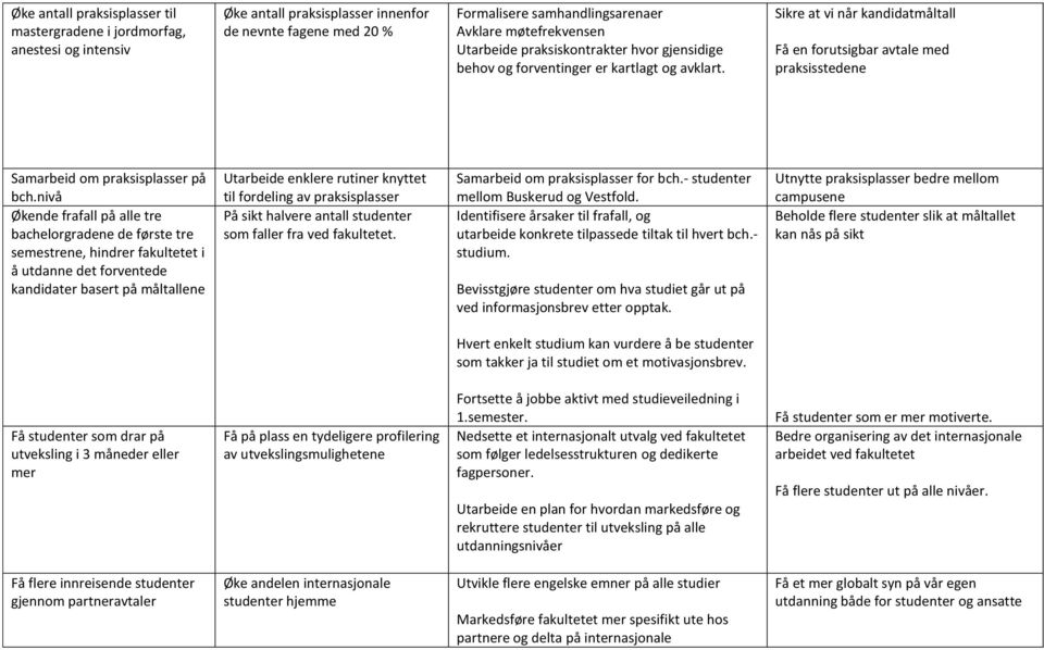 Sikre at vi når kandidatmåltall Få en forutsigbar avtale med praksisstedene Samarbeid om praksisplasser på bch.