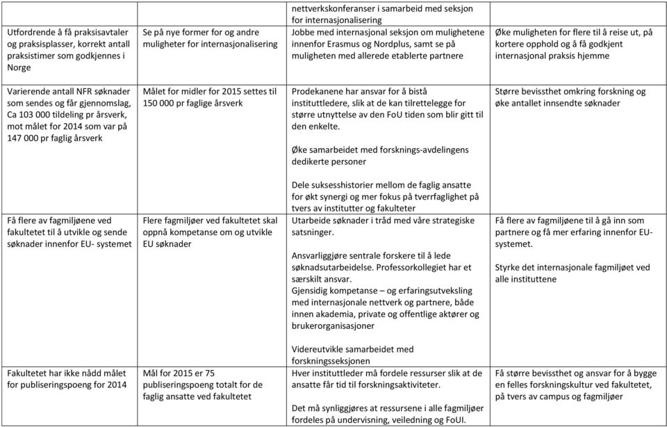 flere til å reise ut, på kortere opphold og å få godkjent internasjonal praksis hjemme Varierende antall NFR søknader som sendes og får gjennomslag, Ca 103 000 tildeling pr årsverk, mot målet for