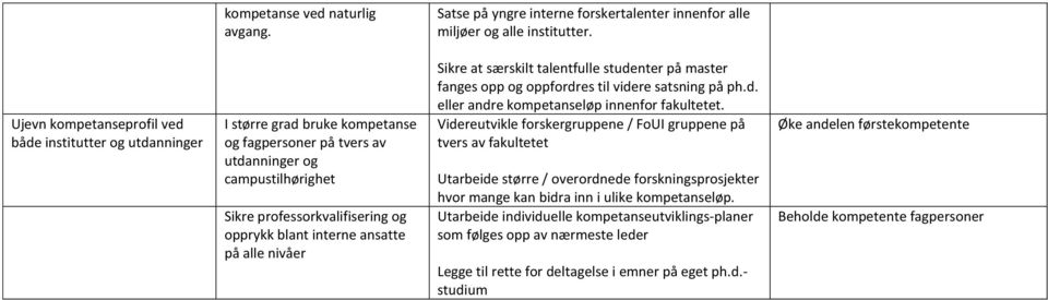 interne ansatte på alle nivåer Sikre at særskilt talentfulle studenter på master fanges opp og oppfordres til videre satsning på ph.d. eller andre kompetanseløp innenfor fakultetet.