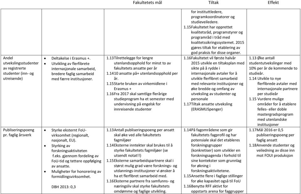 Muligheter for honorering av formidlingsvirksomhet. DBH 2013: 0,3 1.13 Tilrettelegge for lengre utenlandsopphold for minst to av fakultetets ansatte per år 1.14 10 ansatte på+ utenlandsopphold per år.