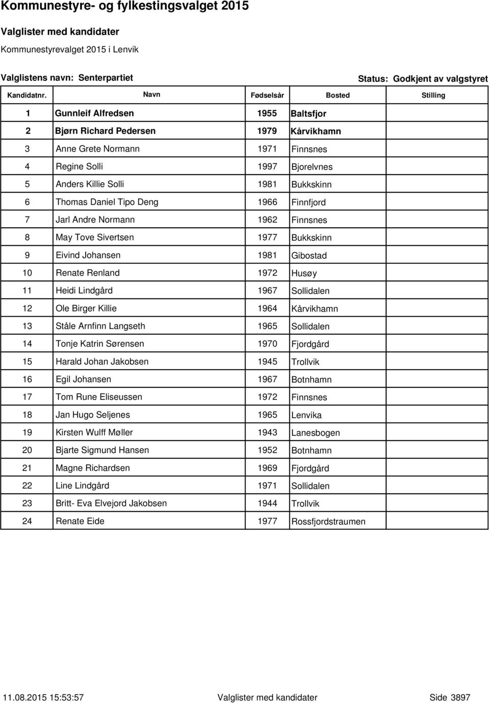 Lindgård 1967 Sollidalen 12 Ole Birger Killie 1964 Kårvikhamn 13 Ståle Arnfinn Langseth 1965 Sollidalen 14 Tonje Katrin Sørensen 1970 Fjordgård 15 Harald Johan Jakobsen 1945 Trollvik 16 Egil Johansen