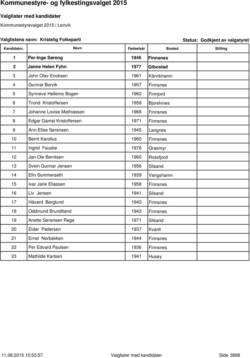 Ingrid Fauske 1976 Grasmyr 12 Jan-Ole Berntsen 1960 Rossfjord 13 Svein Gunnar Jensen 1956 Silsand 14 Elin Sommerseth 1939 Vangshamn 15 Ivar Jarle Eliassen 1958 Finnsnes 16 Liv Jensen 1941 Silsand 17