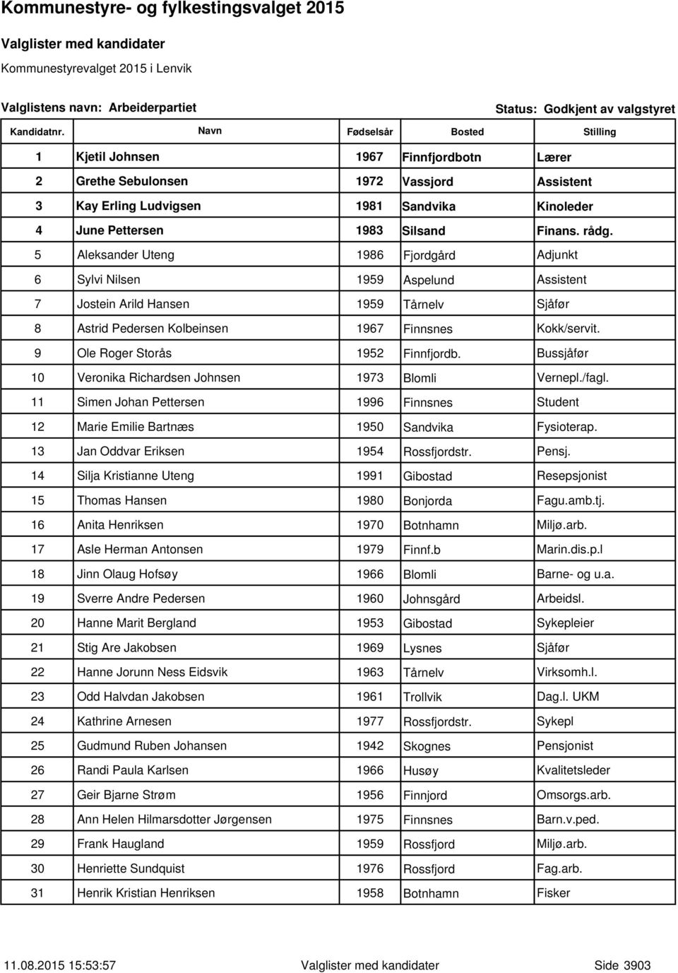 9 Ole Roger Storås 1952 Finnfjordb. Bussjåfør 10 Veronika Richardsen Johnsen 1973 Blomli Vernepl./fagl. 11 Simen Johan Pettersen 1996 Finnsnes Student 12 Marie Emilie Bartnæs 1950 Sandvika Fysioterap.