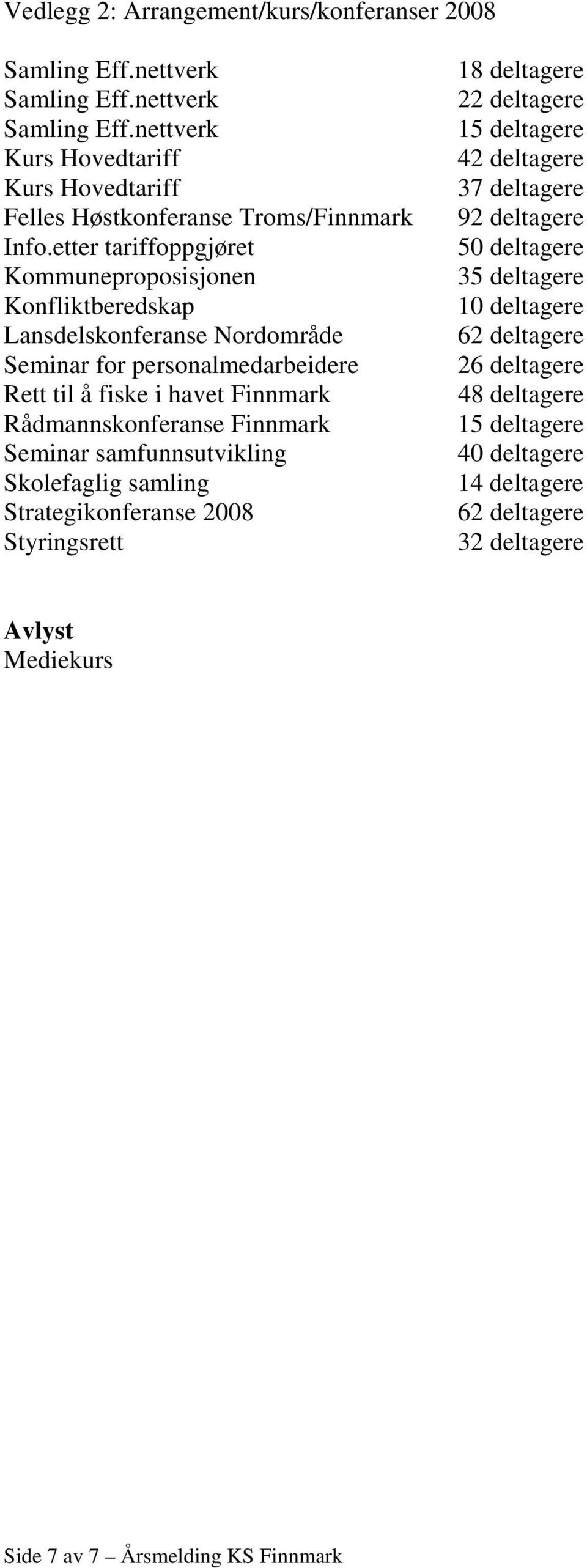 Finnmark Seminar samfunnsutvikling Skolefaglig samling Strategikonferanse 2008 Styringsrett 18 deltagere 22 deltagere 15 deltagere 42 deltagere 37 deltagere 92 deltagere 50