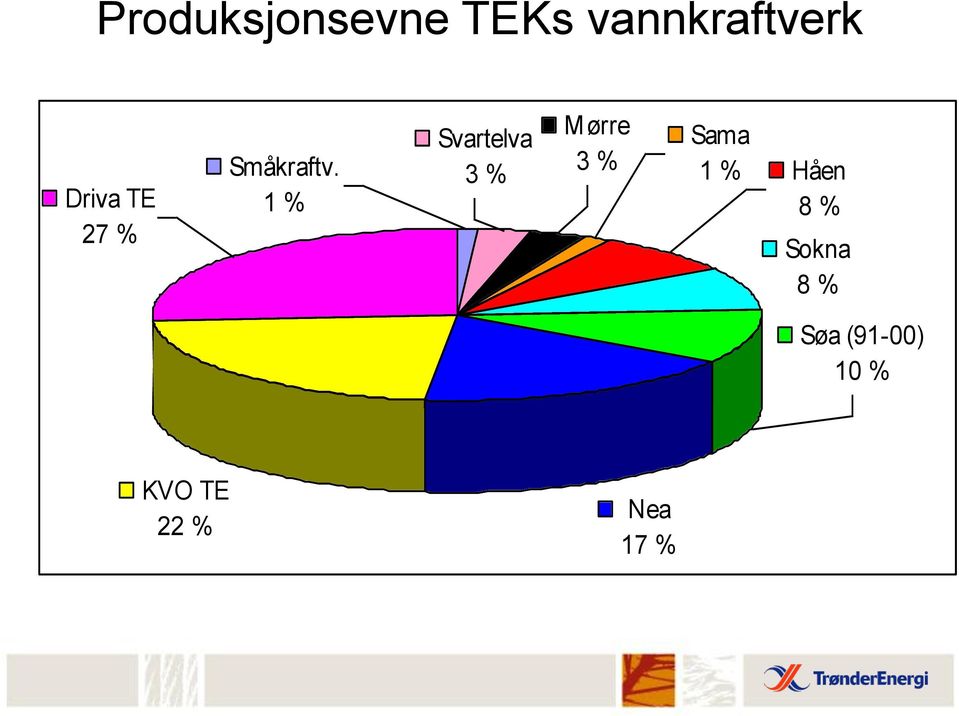 1 % Svartelva 3 % Mørre 3 % Sama 1 %