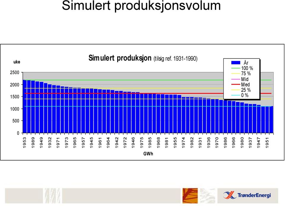 1947 1951 Simulert produksjonsvolum 1000 500 0 Simulert produksjon