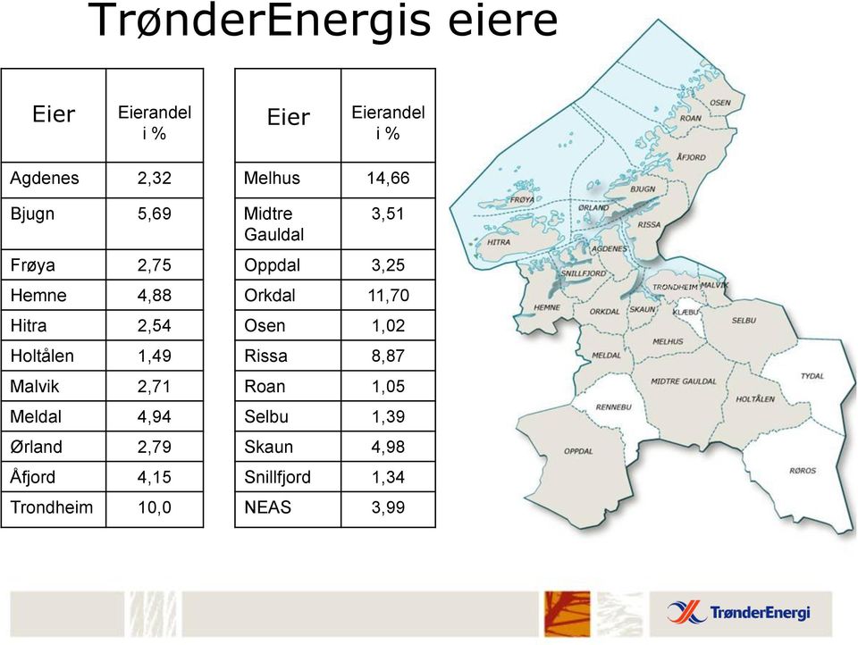 11,70 Hitra 2,54 Osen 1,02 Holtålen 1,49 Rissa 8,87 Malvik 2,71 Roan 1,05 Meldal