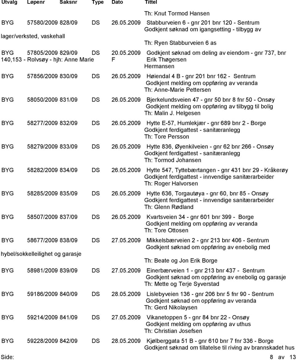 2009 829/09 DS 20.05.2009 Godkjent søknad om deling av eiendom - gnr 737, bnr 140,153 - Rolvsøy - hjh: Anne Marie F Erik Thøgersen Hermansen BYG 57856/2009 830/09 DS 26.05.2009 Høiendal 4 B - gnr 201 bnr 162 - Sentrum Godkjent melding om oppføring av veranda Th: Anne-Marie Pettersen BYG 58050/2009 831/09 DS 26.