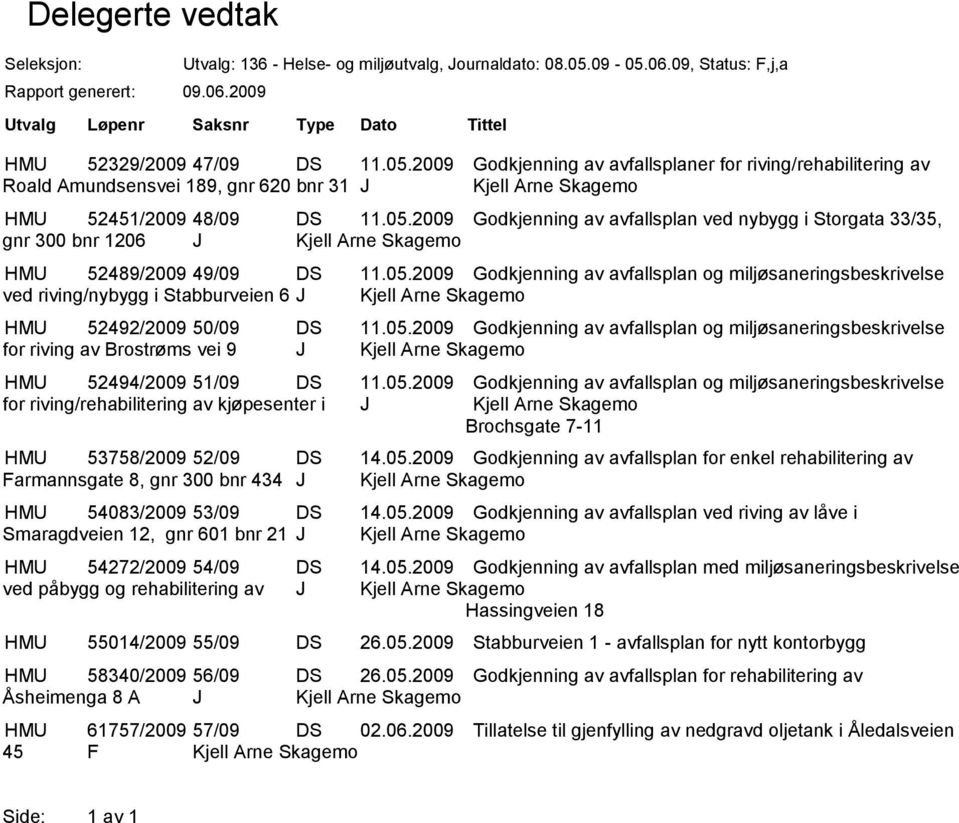 05.2009 Godkjenning av avfallsplan og miljøsaneringsbeskrivelse ved riving/nybygg i Stabburveien 6 J Kjell Arne Skagemo HMU 52492/2009 50/09 DS 11.05.2009 Godkjenning av avfallsplan og miljøsaneringsbeskrivelse for riving av Brostrøms vei 9 J Kjell Arne Skagemo HMU 52494/2009 51/09 DS 11.