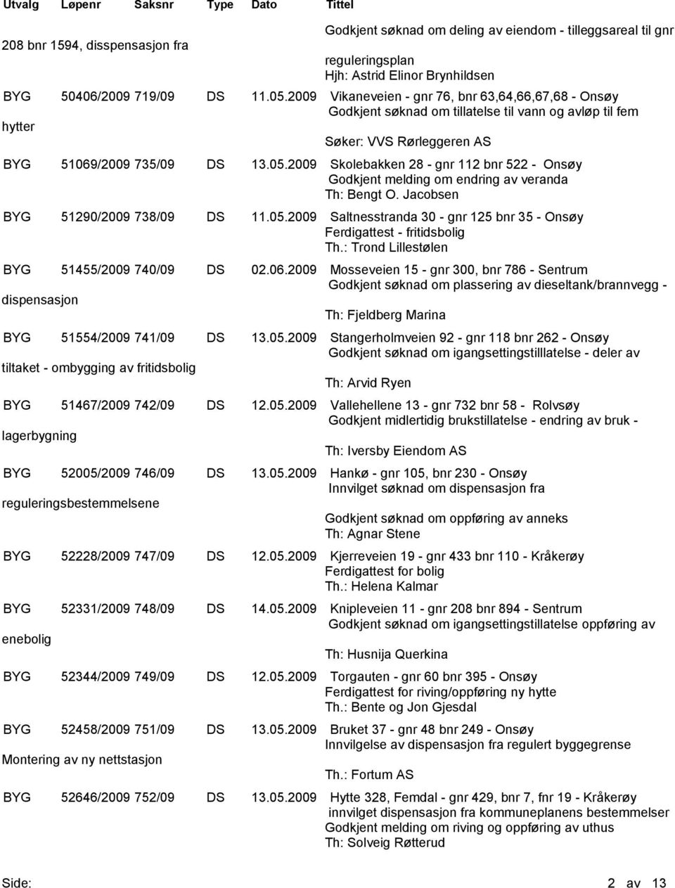 Jacobsen BYG 51290/2009 738/09 DS 11.05.2009 Saltnesstranda 30 - gnr 125 bnr 35 - Onsøy Ferdigattest - fritidsbolig Th.: Trond Lillestølen BYG 51455/2009 740/09 DS 02.06.