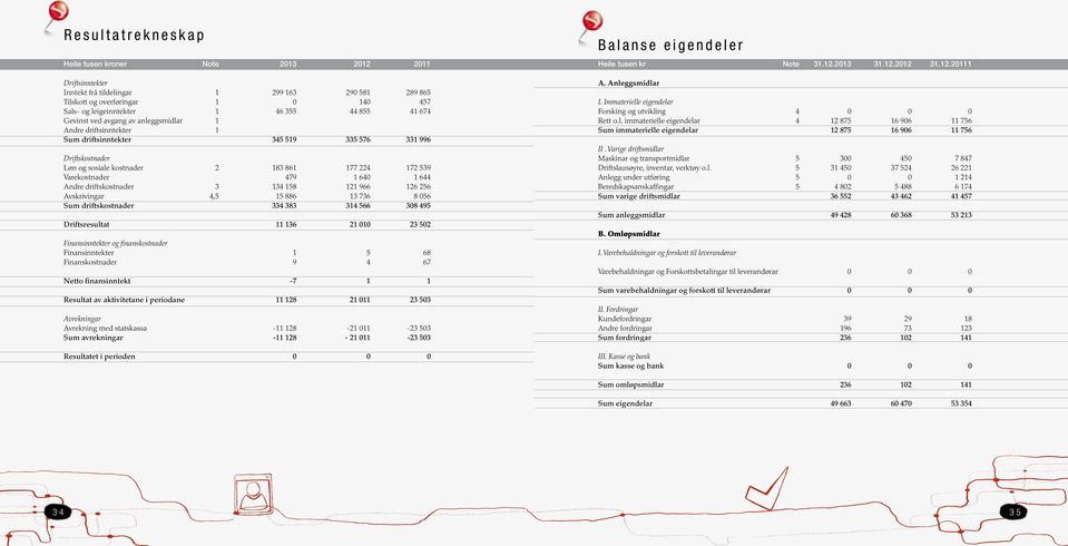 640 1 644 Andre driftskostnader 3 134 158 121 966 126 256 Avskrivingar 4,5 15 886 13 736 8 056 Sum driftskostnader 334 383 314 566 308 495 Driftsresultat 11 136 21 010 23 502 Finansinntekter og