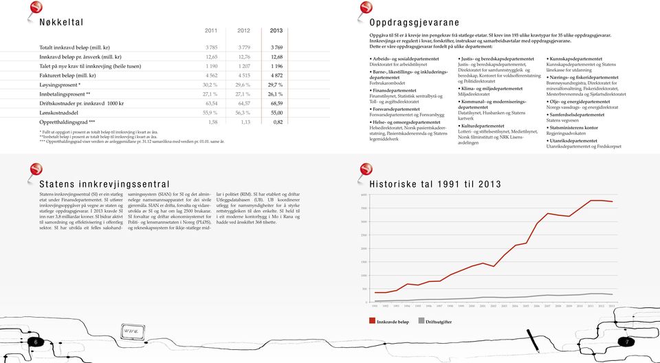 kr) 4 562 4 515 4 872 Løysingsprosent * 30,2 % 29,6 % 29,7 % Innbetalingsprosent ** 27,1 % 27,1 % 26,1 % Driftskostnader pr.