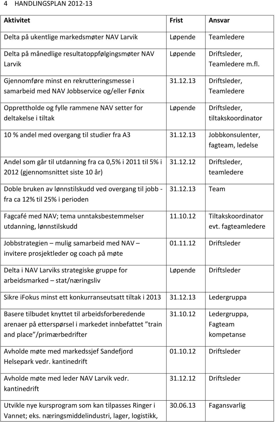 13 Driftsleder, Teamledere Opprettholde og fylle rammene NAV setter for deltakelse i tiltak Løpende Driftsleder, tiltakskoordinator 10 % andel med overgang til studier fra A3 31.12.