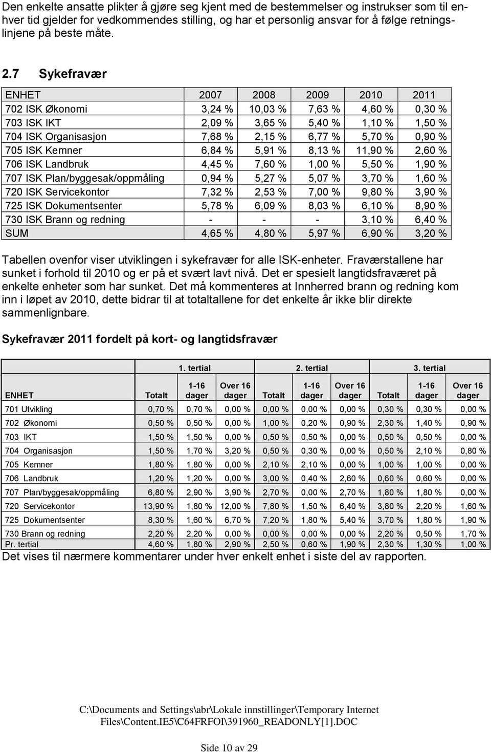 7 Sykefravær ENHET 2007 2008 2009 2011 702 ISK Økonomi 3,24 % 10,03 % 7,63 % 4,60 % 0,30 % 703 ISK IKT 2,09 % 3,65 % 5,40 % 1,10 % 1,50 % 704 ISK Organisasjon 7,68 % 2,15 % 6,77 % 5,70 % 0,90 % 705